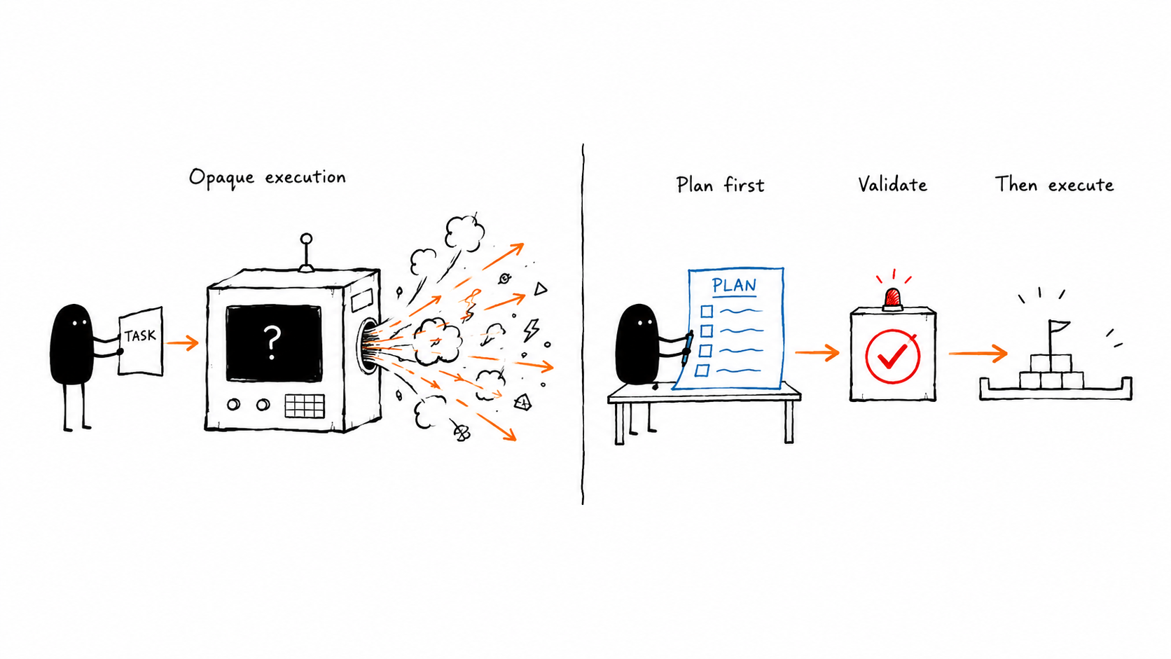 Plan Before Execution