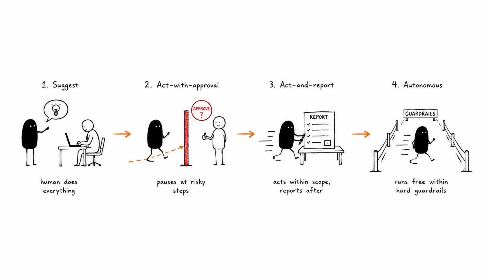 Autonomy Spectrum