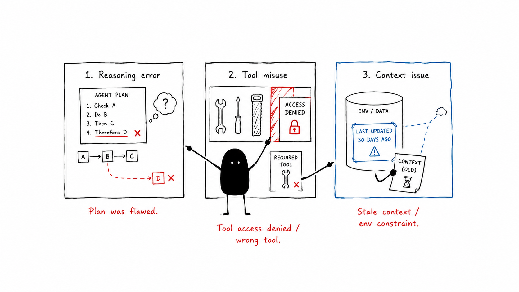 Root-Cause Taxonomy