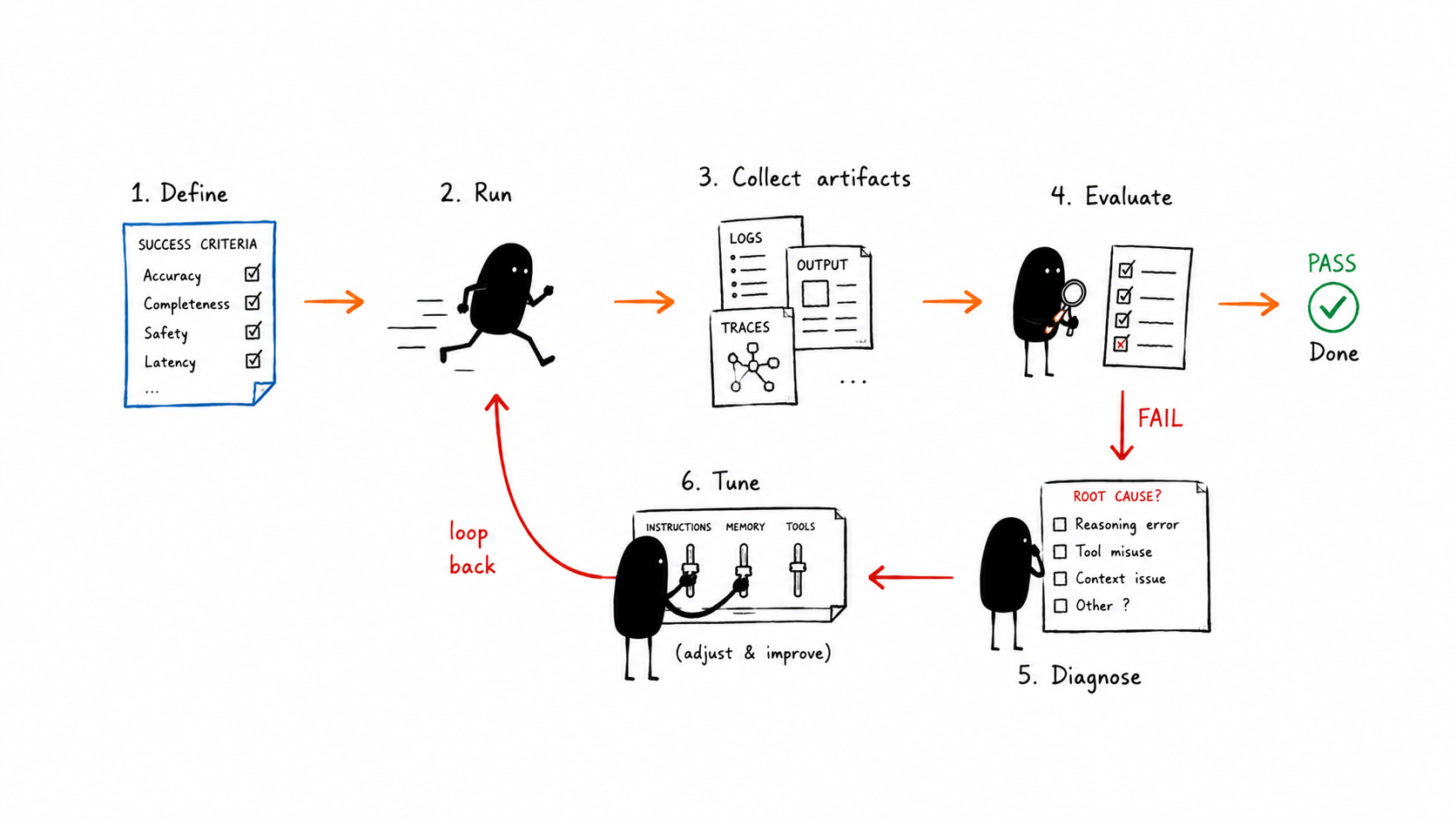 Evaluation Loop
