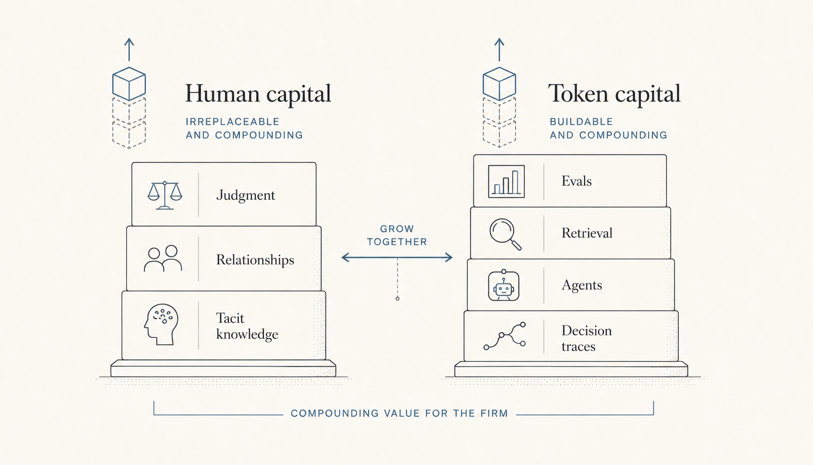 Two ledgers side by side — human capital (judgment, relationships, tacit knowledge) and token capital (evals, retrieval, agents, decision traces) — compounding upward together